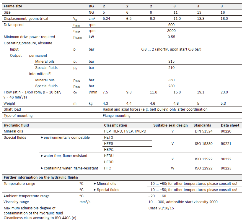 PGP2/3-2X3X series Rexroth Gear Pumps (2) PG2.jpg