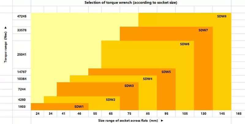 Torque wrench Select suitable impact socket.webp
