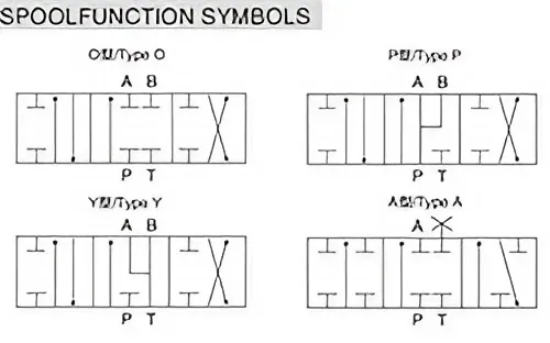 ZDa-L15 Directional Control Valves Spool Function