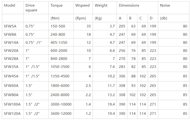 SFW-A Pneumatic Torque Wrench,Specific parameters