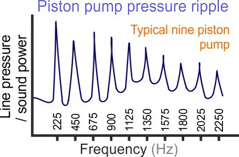 piston pump pressure ripple
