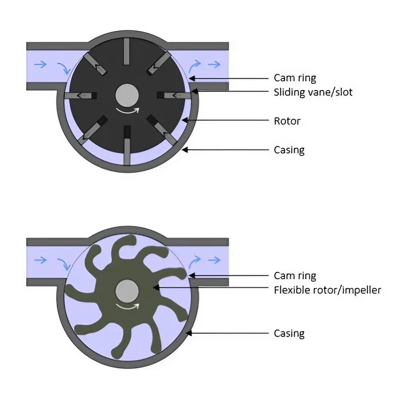 Sliding Vanes